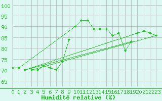 Courbe de l'humidit relative pour Plussin (42)
