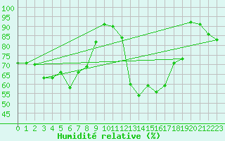 Courbe de l'humidit relative pour Retie (Be)