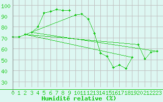 Courbe de l'humidit relative pour Kaisersbach-Cronhuette