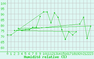 Courbe de l'humidit relative pour Cannes (06)