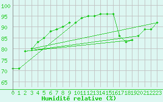 Courbe de l'humidit relative pour Izegem (Be)