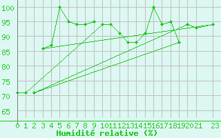 Courbe de l'humidit relative pour Tabarka