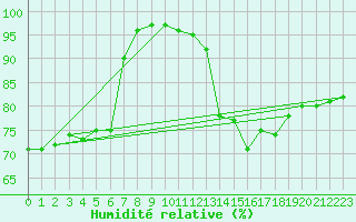 Courbe de l'humidit relative pour Villacoublay (78)