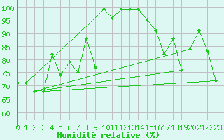 Courbe de l'humidit relative pour Napf (Sw)