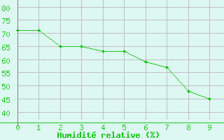 Courbe de l'humidit relative pour Wittenberg