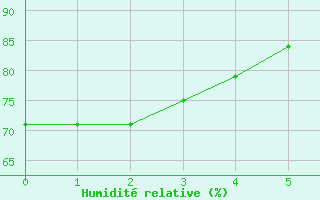 Courbe de l'humidit relative pour Faleolo Intl / Apia