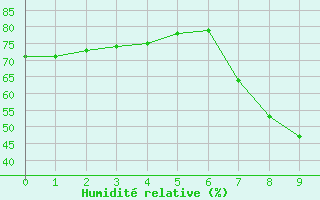 Courbe de l'humidit relative pour Ronda