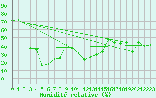 Courbe de l'humidit relative pour Weissfluhjoch