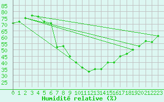 Courbe de l'humidit relative pour Wien / City