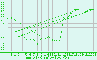 Courbe de l'humidit relative pour Al Hoceima