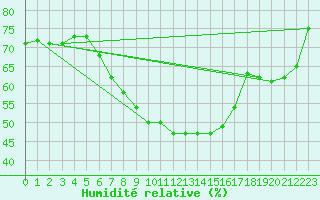 Courbe de l'humidit relative pour Paks