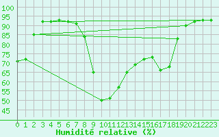 Courbe de l'humidit relative pour Figari (2A)