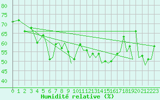 Courbe de l'humidit relative pour Ibiza (Esp)