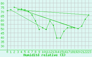 Courbe de l'humidit relative pour Calvi (2B)