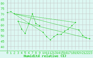 Courbe de l'humidit relative pour Machichaco Faro