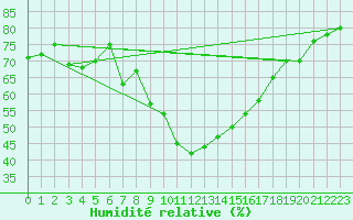 Courbe de l'humidit relative pour Biere