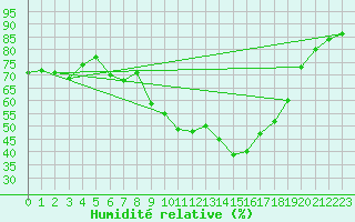 Courbe de l'humidit relative pour Aniane (34)