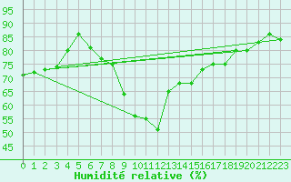 Courbe de l'humidit relative pour Lachen / Galgenen