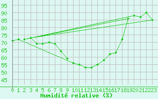 Courbe de l'humidit relative pour Emden-Koenigspolder