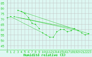 Courbe de l'humidit relative pour Kotka Haapasaari