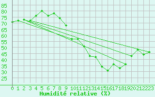 Courbe de l'humidit relative pour Chatelus-Malvaleix (23)