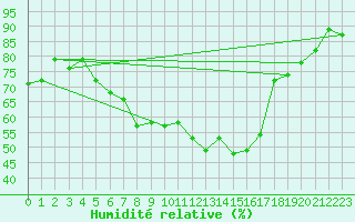 Courbe de l'humidit relative pour Kolmaarden-Stroemsfors
