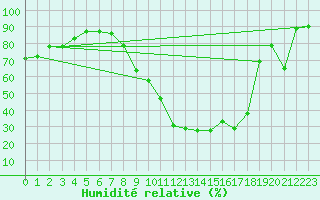 Courbe de l'humidit relative pour Le Puy - Loudes (43)