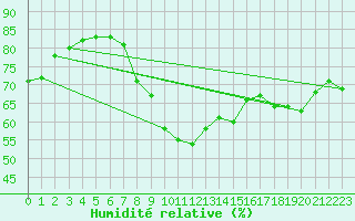 Courbe de l'humidit relative pour Tours (37)