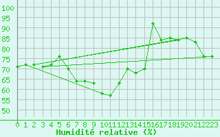Courbe de l'humidit relative pour Osterfeld