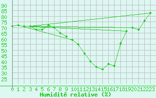 Courbe de l'humidit relative pour Calatayud