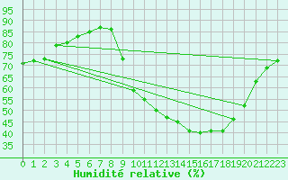 Courbe de l'humidit relative pour Fiscaglia Migliarino (It)