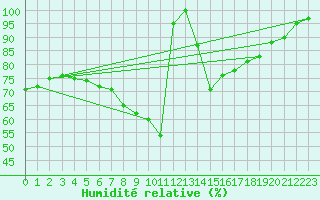 Courbe de l'humidit relative pour Wittenberg