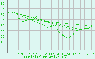 Courbe de l'humidit relative pour Lhospitalet (46)