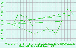 Courbe de l'humidit relative pour Solenzara - Base arienne (2B)