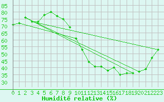 Courbe de l'humidit relative pour Amur (79)