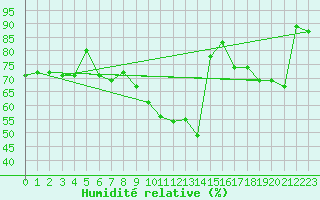 Courbe de l'humidit relative pour Rnenberg
