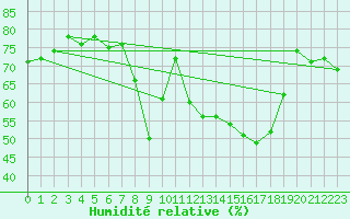 Courbe de l'humidit relative pour Ajaccio - Campo dell'Oro (2A)