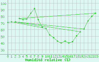 Courbe de l'humidit relative pour Aix-en-Provence (13)