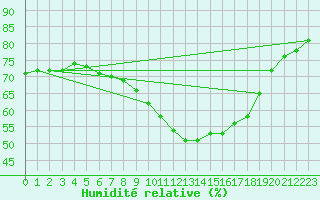 Courbe de l'humidit relative pour Marignane (13)