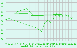 Courbe de l'humidit relative pour Cape Spartivento