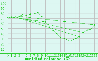 Courbe de l'humidit relative pour Mende - Chabrits (48)