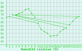 Courbe de l'humidit relative pour Orly (91)