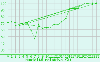 Courbe de l'humidit relative pour Stekenjokk
