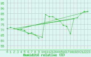 Courbe de l'humidit relative pour Fossmark