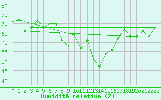 Courbe de l'humidit relative pour Grimentz (Sw)