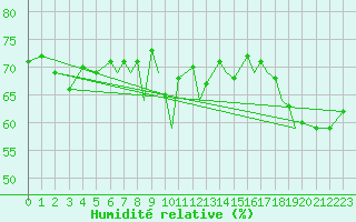Courbe de l'humidit relative pour Hasvik