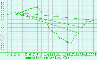 Courbe de l'humidit relative pour Vias (34)