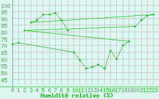 Courbe de l'humidit relative pour Le Touquet (62)