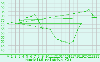Courbe de l'humidit relative pour Izegem (Be)