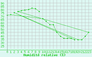 Courbe de l'humidit relative pour Leign-les-Bois (86)
